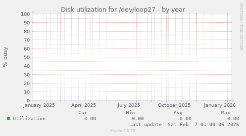Disk utilization for /dev/loop27