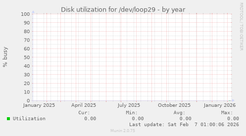 Disk utilization for /dev/loop29