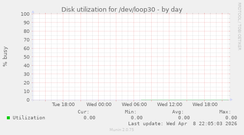 Disk utilization for /dev/loop30