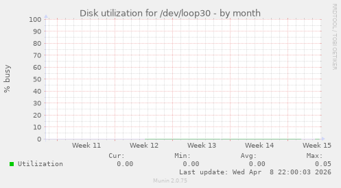 Disk utilization for /dev/loop30