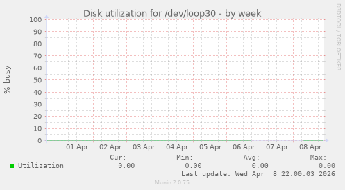 Disk utilization for /dev/loop30