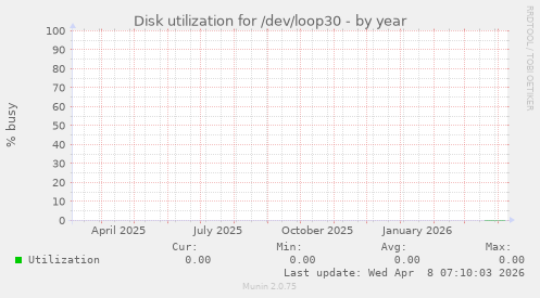 Disk utilization for /dev/loop30