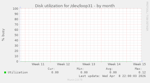 Disk utilization for /dev/loop31