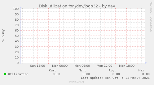 Disk utilization for /dev/loop32