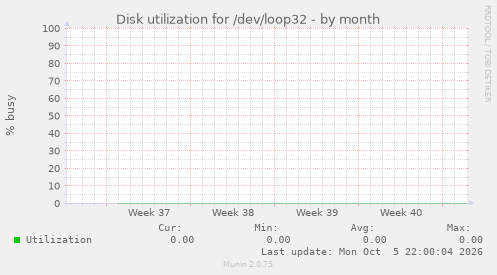 Disk utilization for /dev/loop32