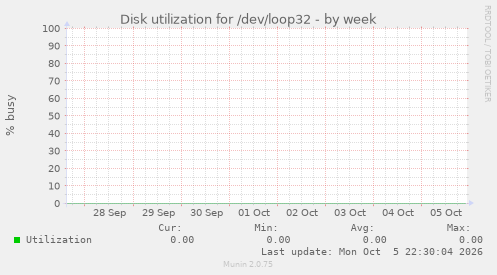 Disk utilization for /dev/loop32