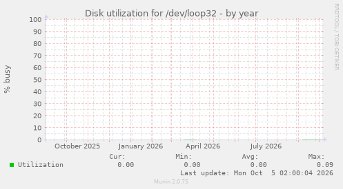 Disk utilization for /dev/loop32
