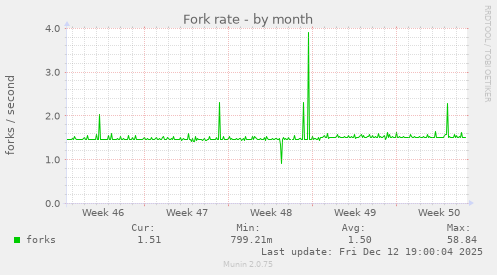 Fork rate