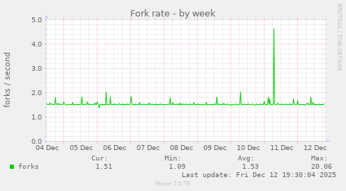 Fork rate