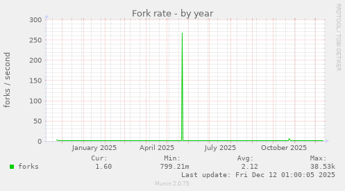 Fork rate