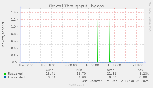 Firewall Throughput