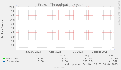 Firewall Throughput