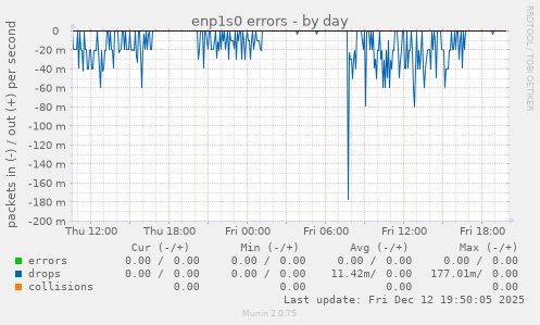 enp1s0 errors
