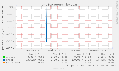 enp1s0 errors