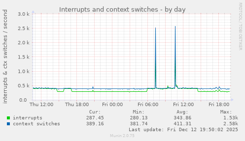 Interrupts and context switches