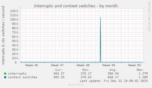 Interrupts and context switches
