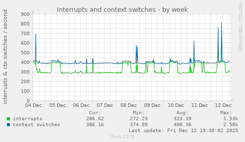 Interrupts and context switches