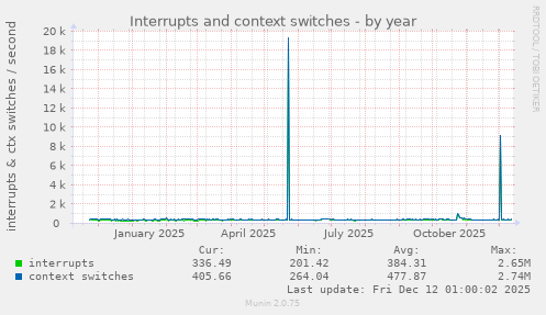 Interrupts and context switches