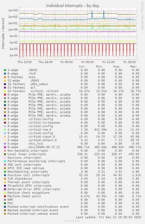Individual interrupts
