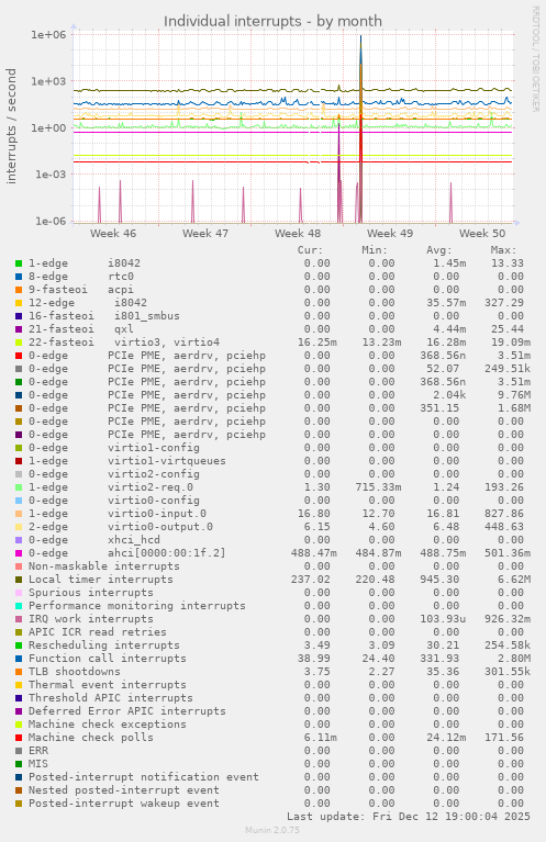 Individual interrupts