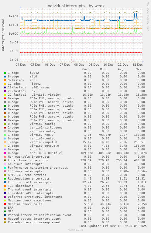 Individual interrupts