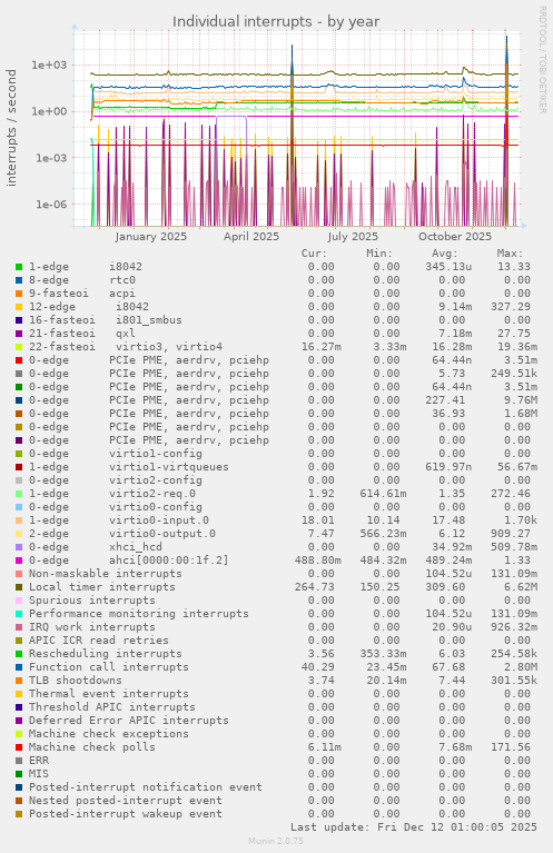 Individual interrupts