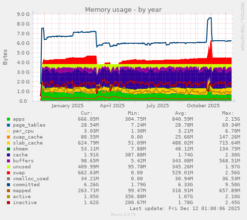 Memory usage