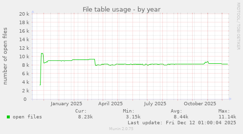 File table usage