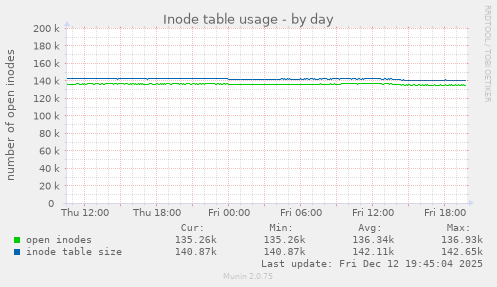 Inode table usage