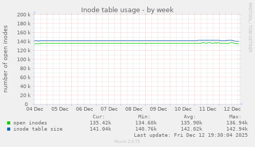 Inode table usage