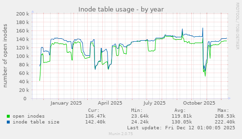 Inode table usage