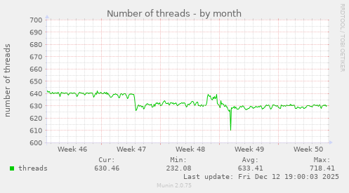 Number of threads