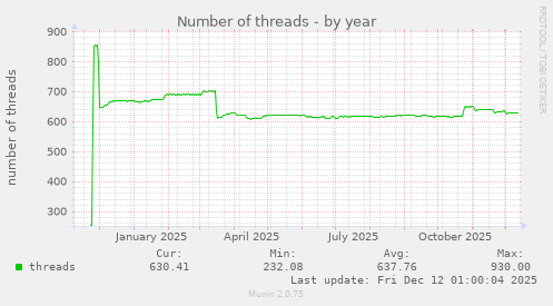 Number of threads