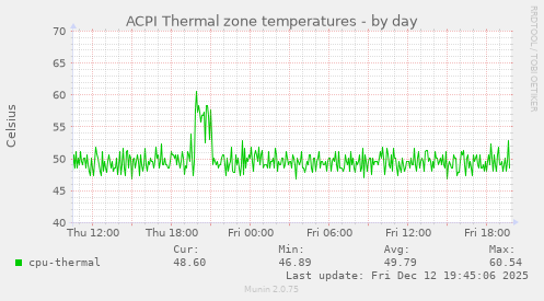 ACPI Thermal zone temperatures