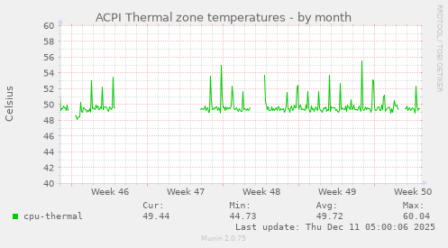 ACPI Thermal zone temperatures