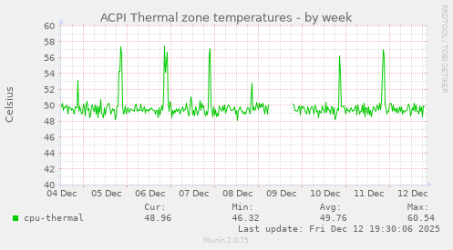 ACPI Thermal zone temperatures
