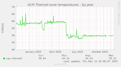 ACPI Thermal zone temperatures