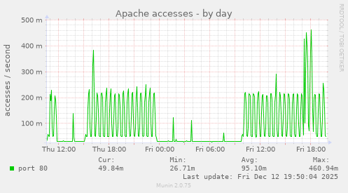 Apache accesses