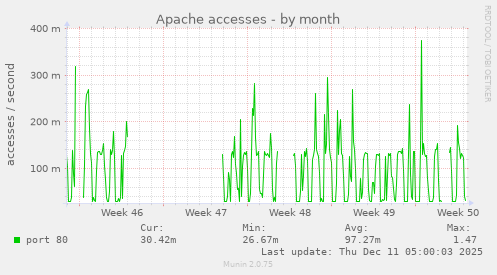 Apache accesses
