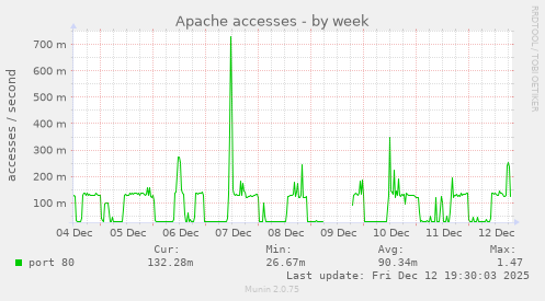 Apache accesses