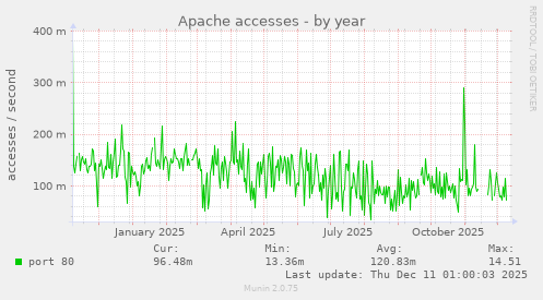 Apache accesses