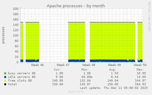Apache processes