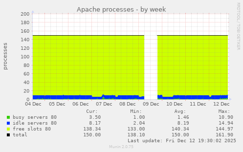 Apache processes