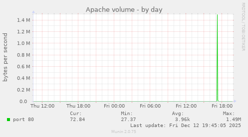 Apache volume