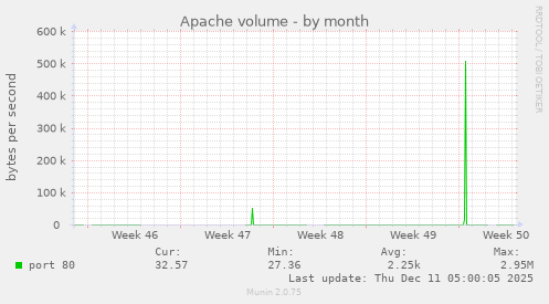 Apache volume