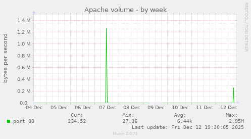 Apache volume
