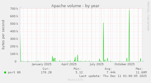 Apache volume