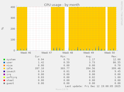 CPU usage