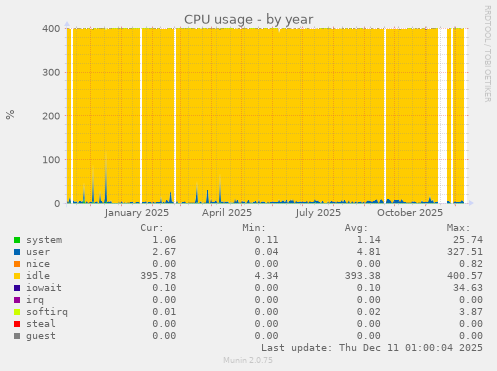 CPU usage