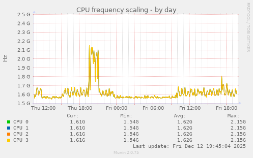 CPU frequency scaling